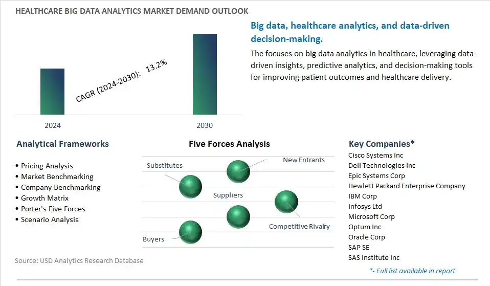 Healthcare Big Data Analytics Industry- Market Size, Share, Trends, Growth Outlook